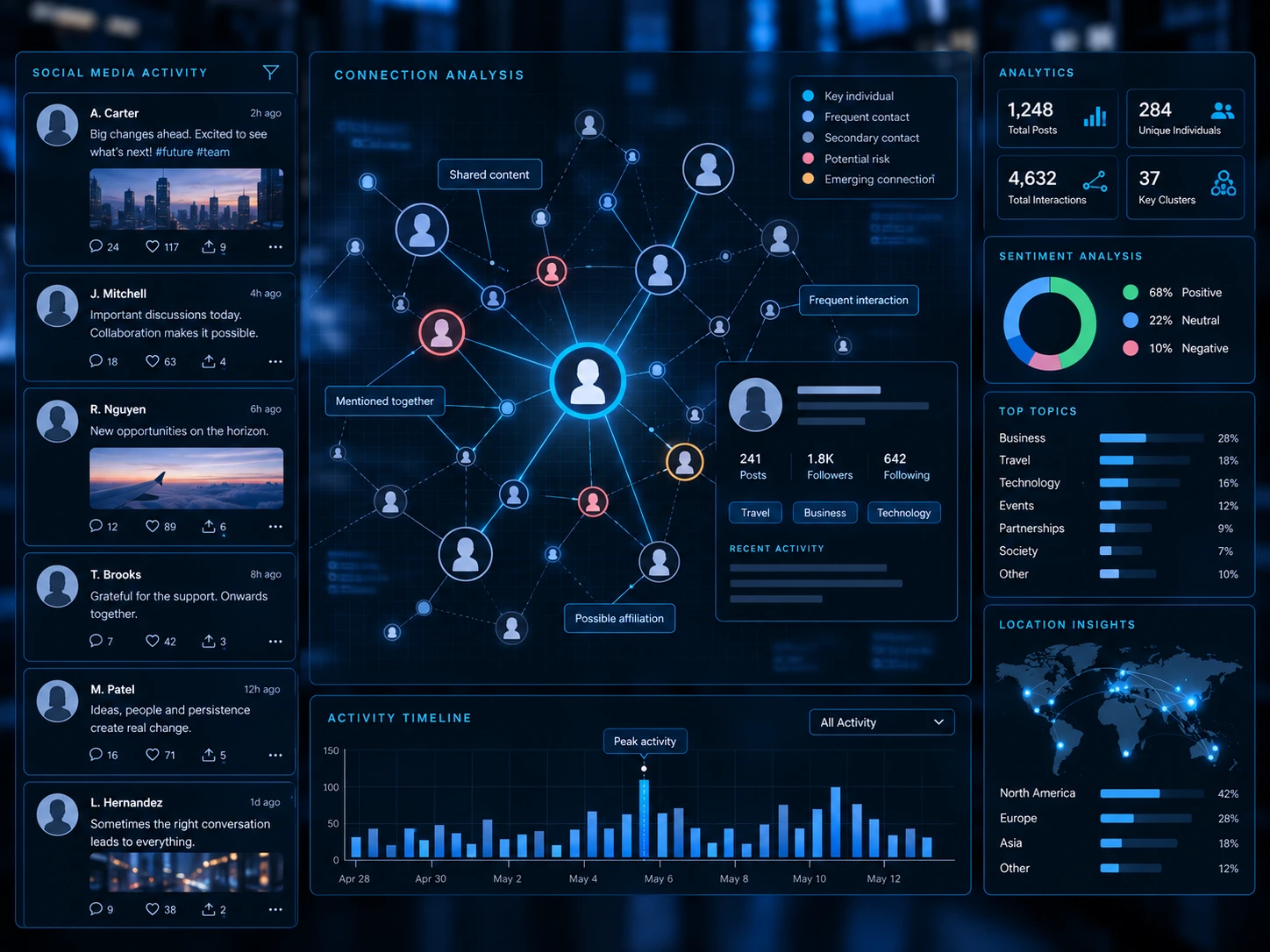 Social media intelligence dashboard